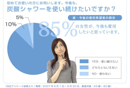 炭酸シャワーミスト 満足度調査結果